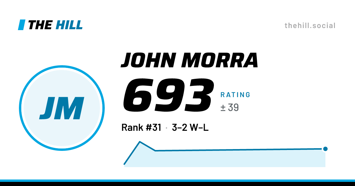The share card: John Morra: 693 rating on The Hill