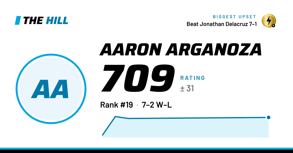 The share card: Aaron Arganoza: 709 rating on The Hill