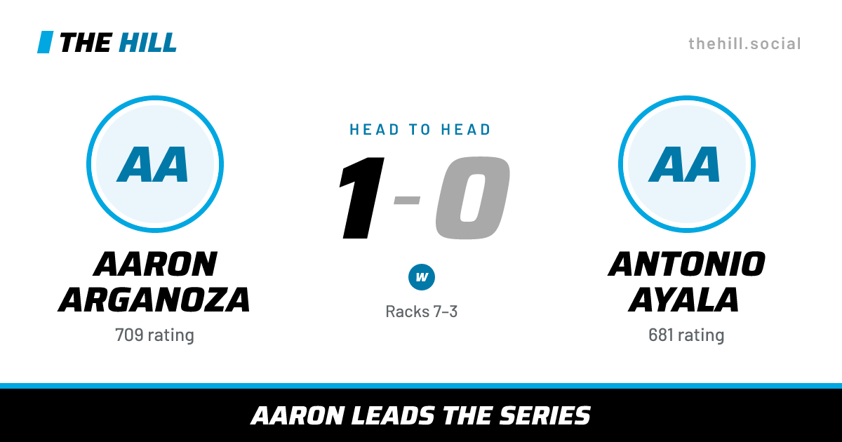 The share card: Aaron Arganoza vs Antonio Ayala, 1–0 head to head on The Hill
