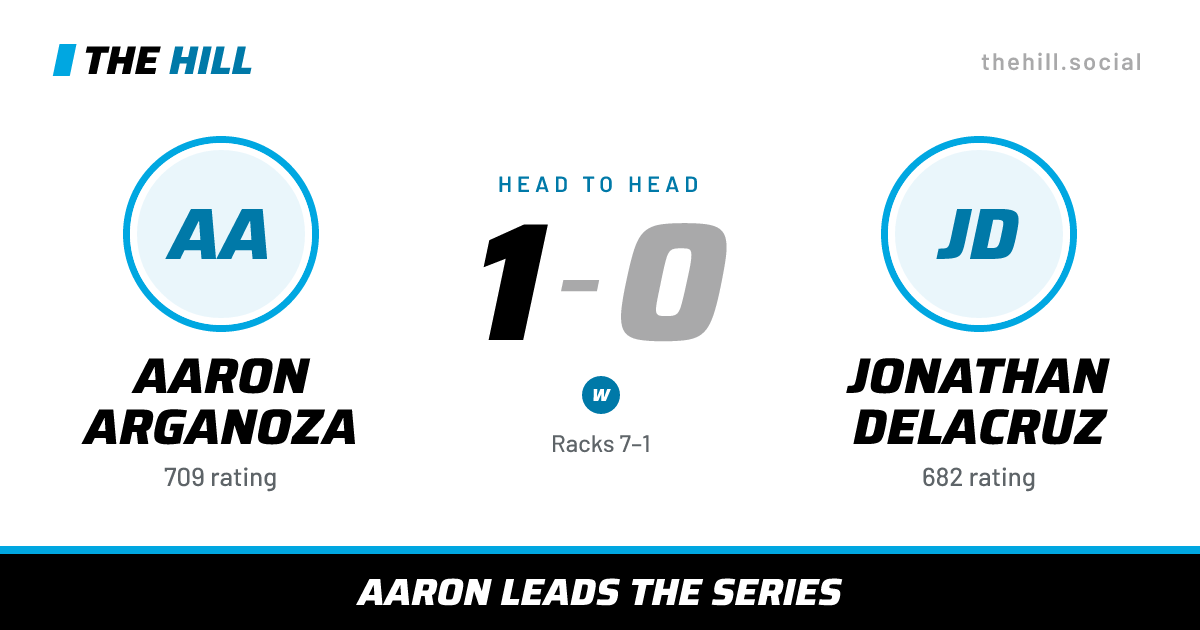 The share card: Aaron Arganoza vs Jonathan Delacruz, 1–0 head to head on The Hill