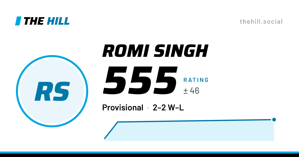 The share card: Romi Singh: 555 rating on The Hill