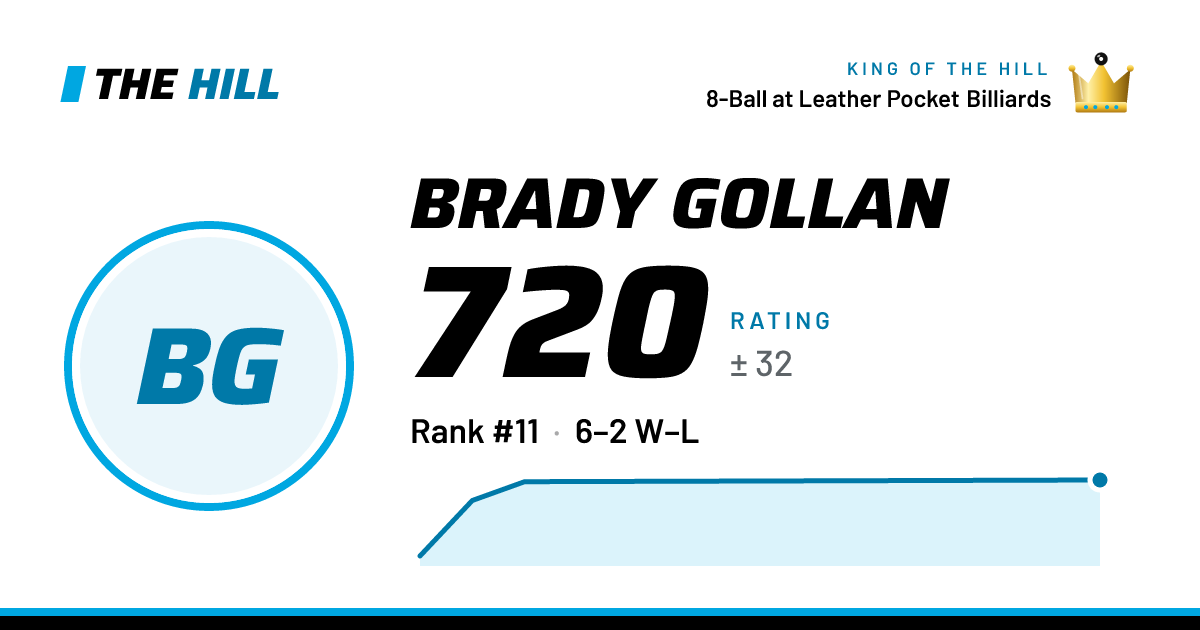 The share card: Brady Gollan: 720 rating on The Hill