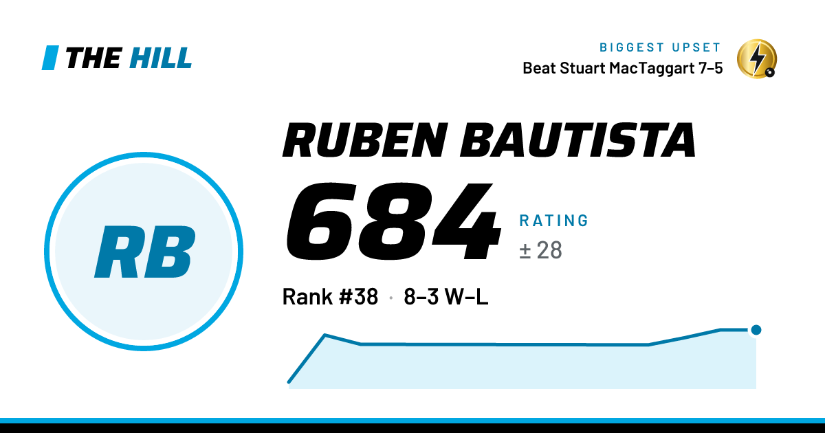 The share card: Ruben Bautista: 684 rating on The Hill