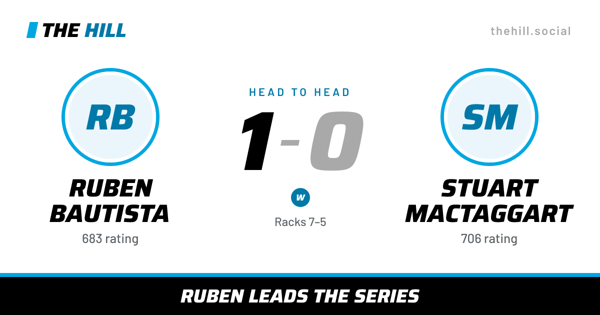 The share card: Ruben Bautista vs Stuart MacTaggart, 1–0 head to head on The Hill