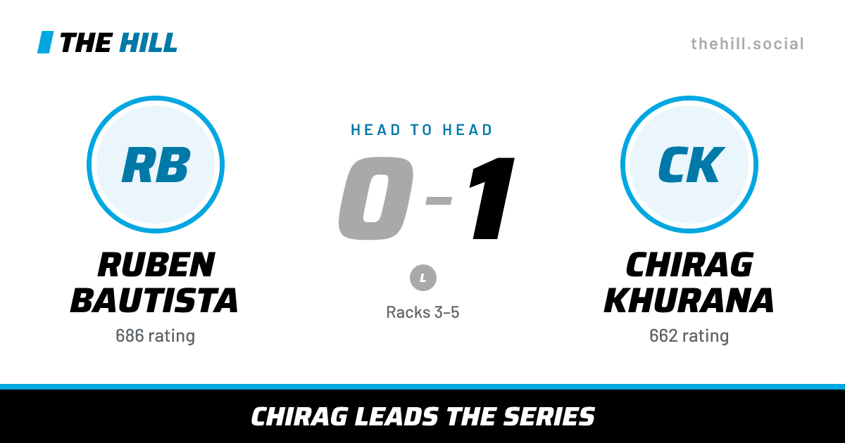 The share card: Ruben Bautista vs Chirag Khurana, 0–1 head to head on The Hill