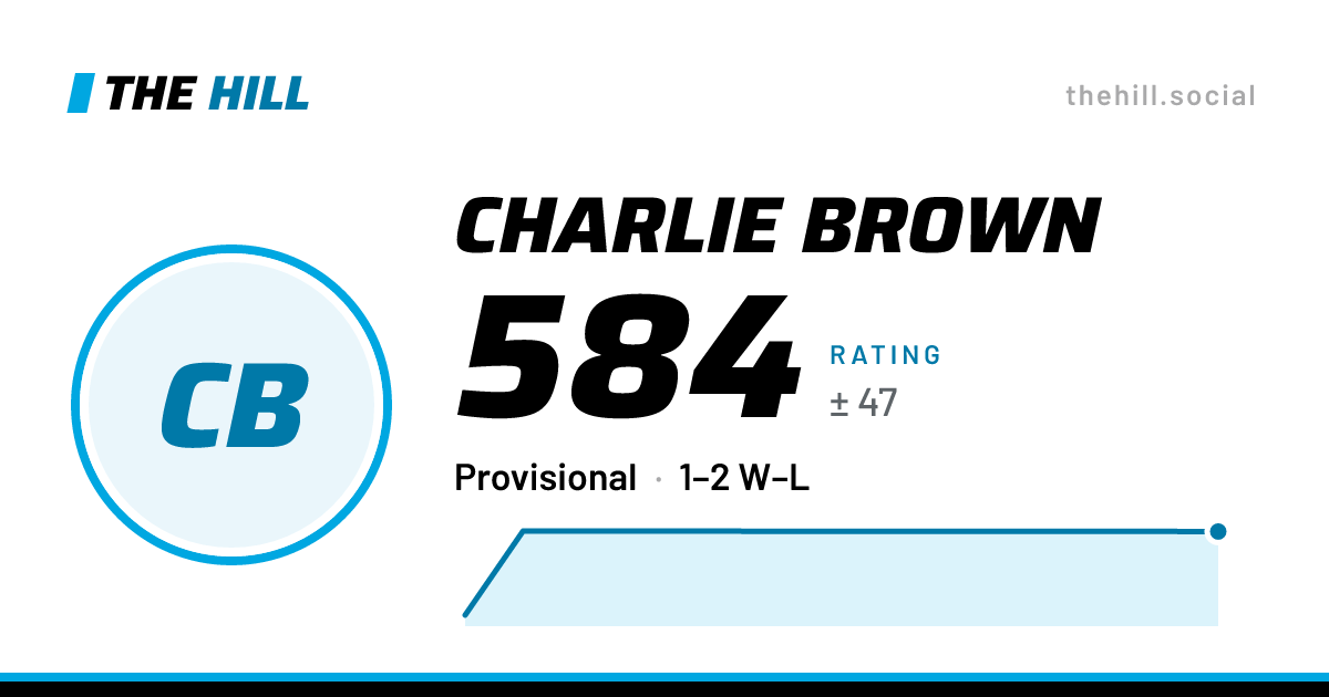 The share card: Charlie Brown: 589 rating on The Hill