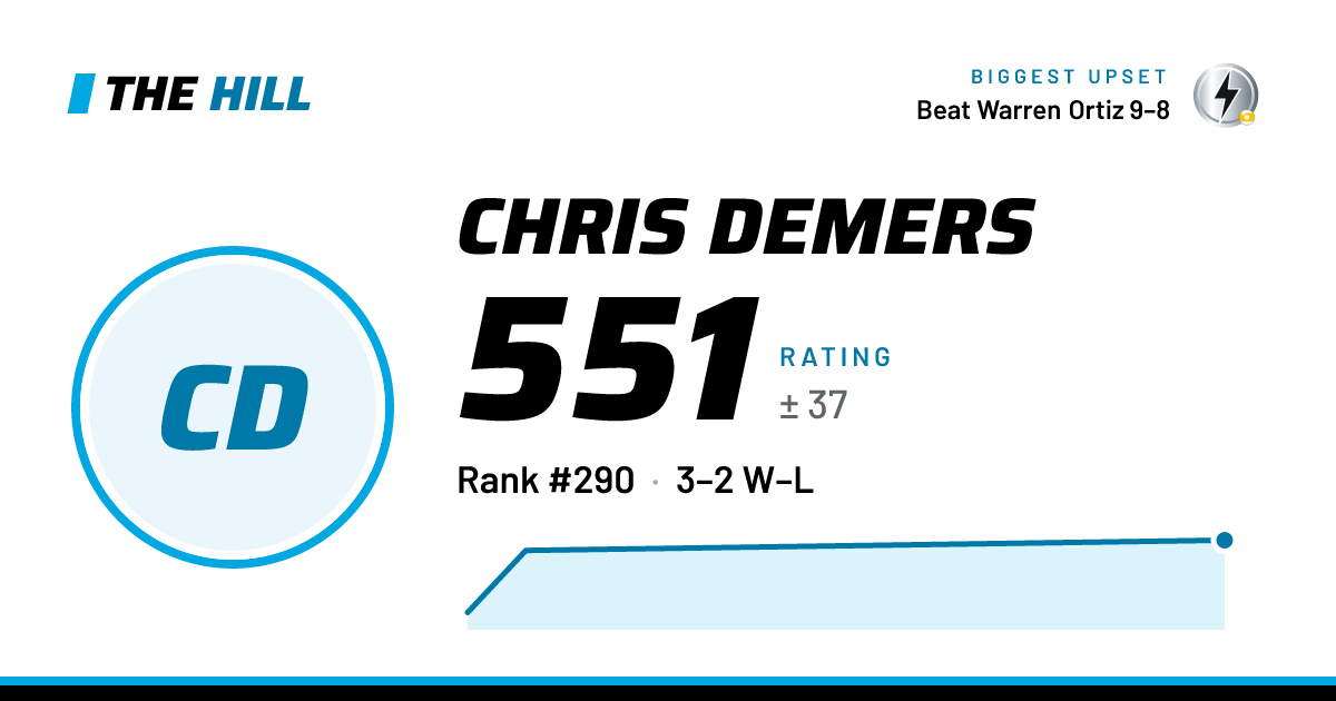 The share card: Chris Demers: 551 rating on The Hill