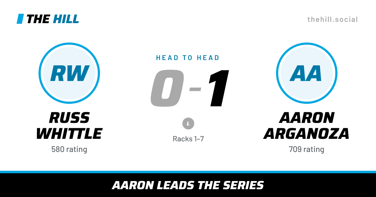 The share card: Russ Whittle vs Aaron Arganoza, 0–1 head to head on The Hill