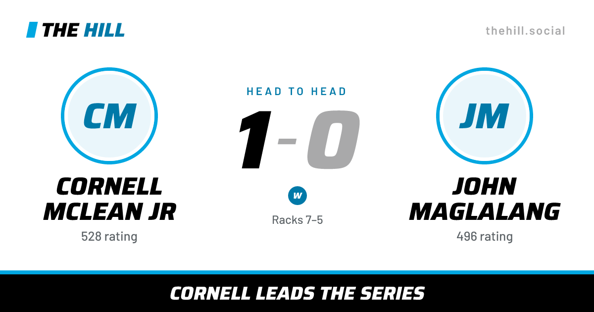 The share card: Cornell McLean Jr vs John Maglalang, 1–0 head to head on The Hill