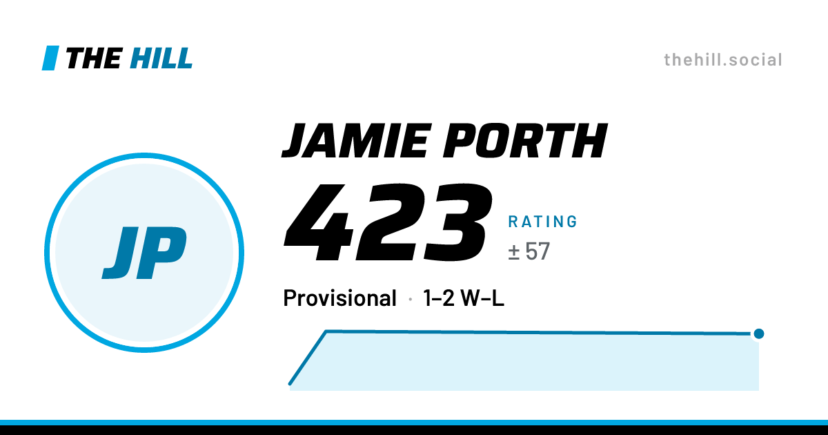 The share card: Jamie Porth: 423 rating on The Hill