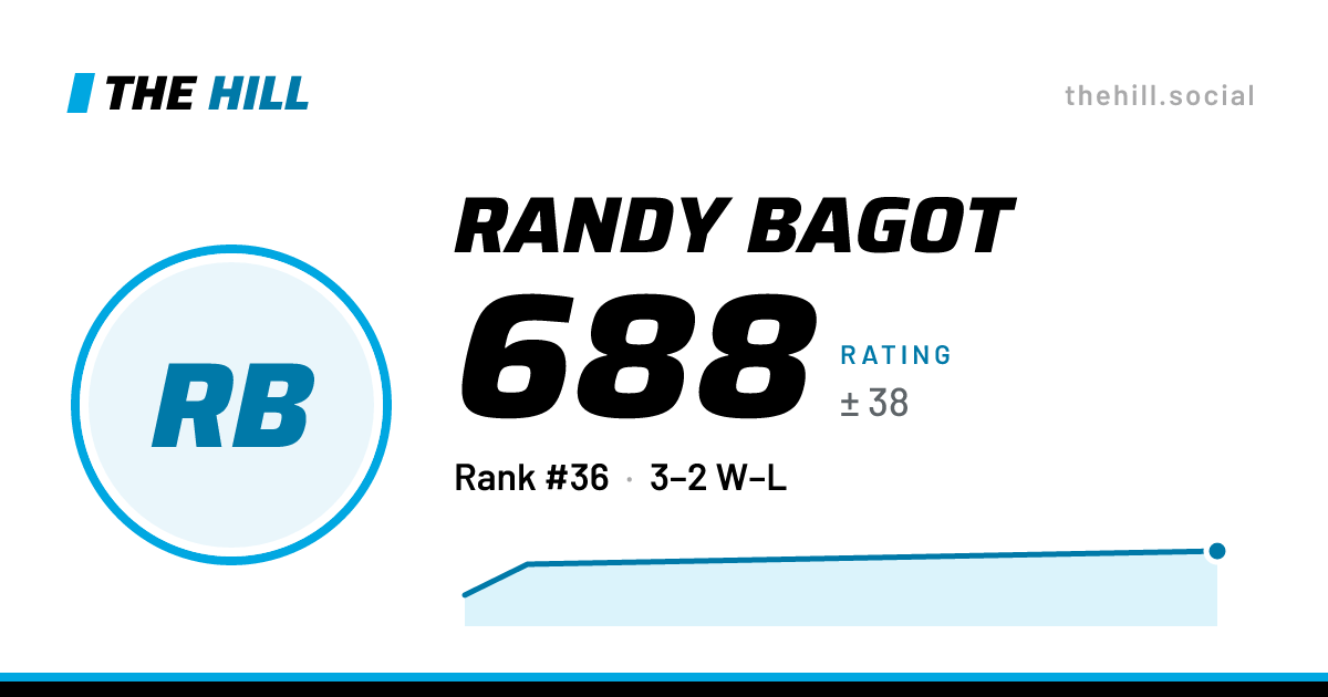 The share card: Randy Bagot: 688 rating on The Hill