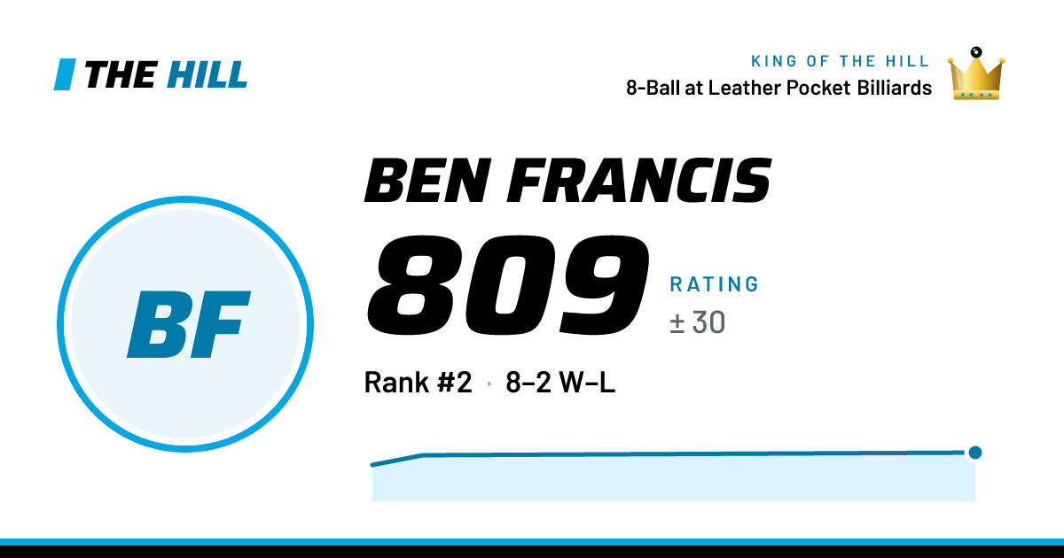 The share card: Ben Francis: 809 rating on The Hill