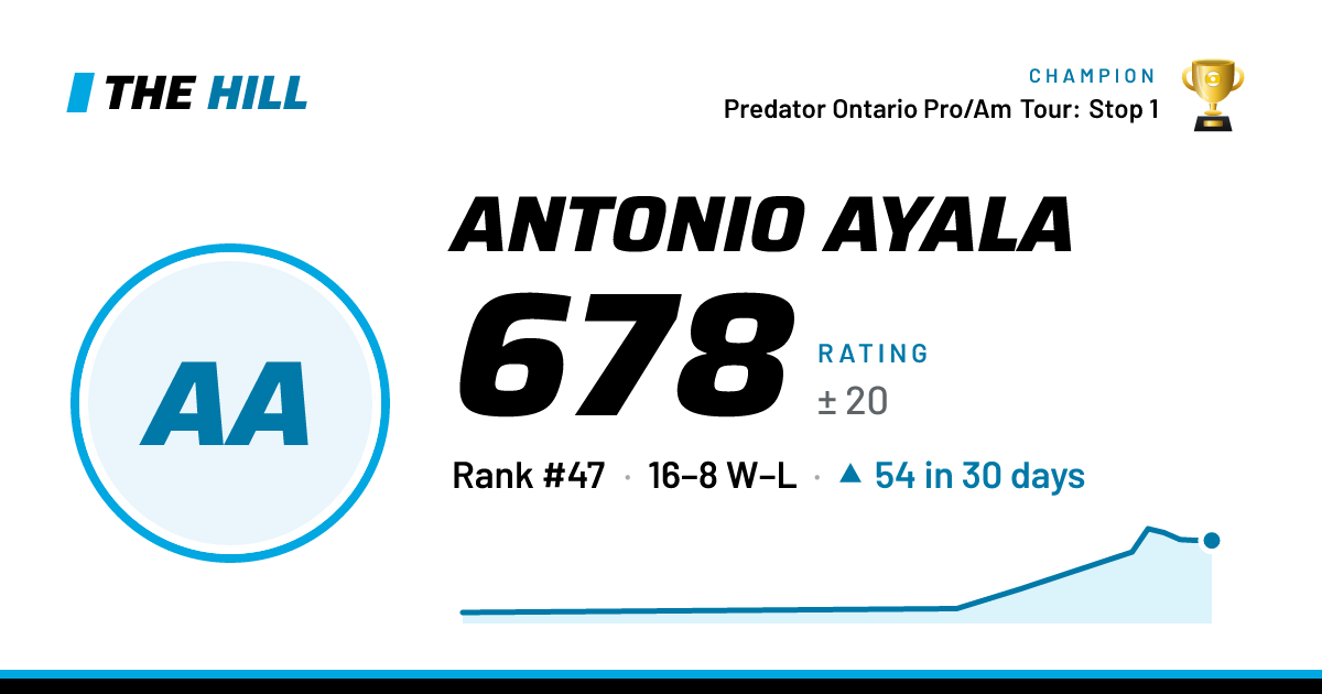 The share card: Antonio Ayala: 678 rating on The Hill