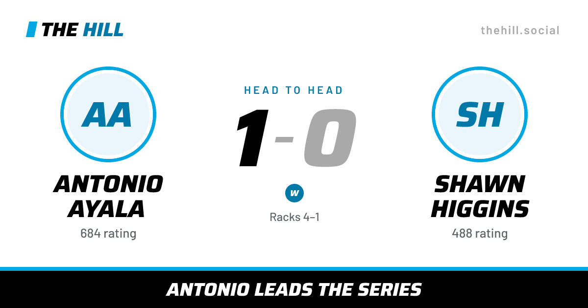 The share card: Antonio Ayala vs Shawn Higgins, 1–0 head to head on The Hill