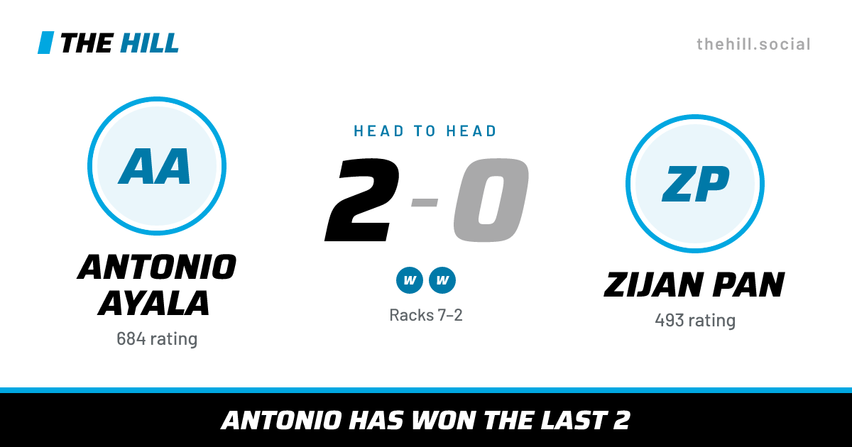 The share card: Antonio Ayala vs Zijan Pan, 2–0 head to head on The Hill