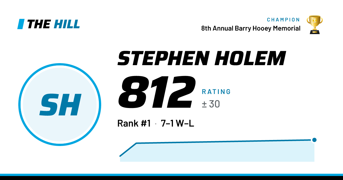 The share card: Stephen Holem: 812 rating on The Hill