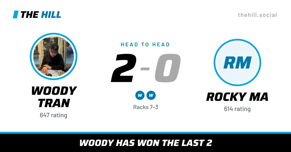 The share card: Woody Tran vs Rocky Ma, 2–0 head to head on The Hill
