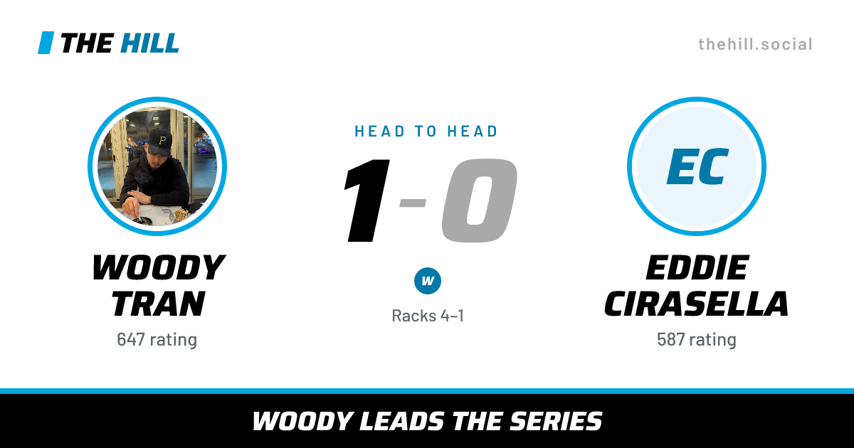 The share card: Woody Tran vs Eddie Cirasella, 1–0 head to head on The Hill
