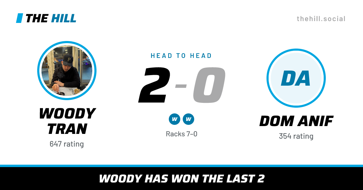 The share card: Woody Tran vs Dom Anif, 2–0 head to head on The Hill