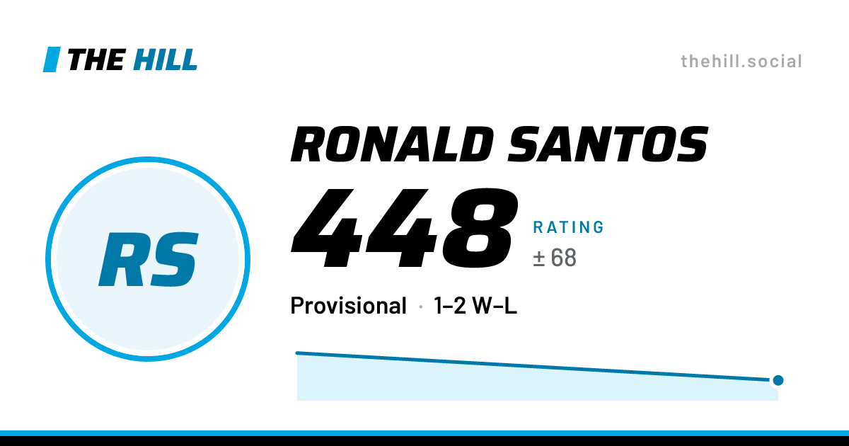 The share card: Ronald Santos: 449 rating on The Hill