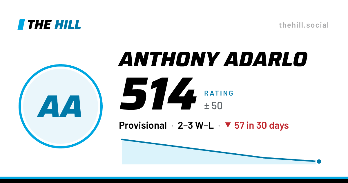 The share card: Anthony Adarlo: 515 rating on The Hill