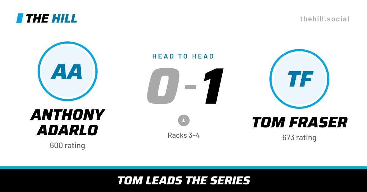 The share card: Anthony Adarlo vs Tom Fraser, 0–1 head to head on The Hill