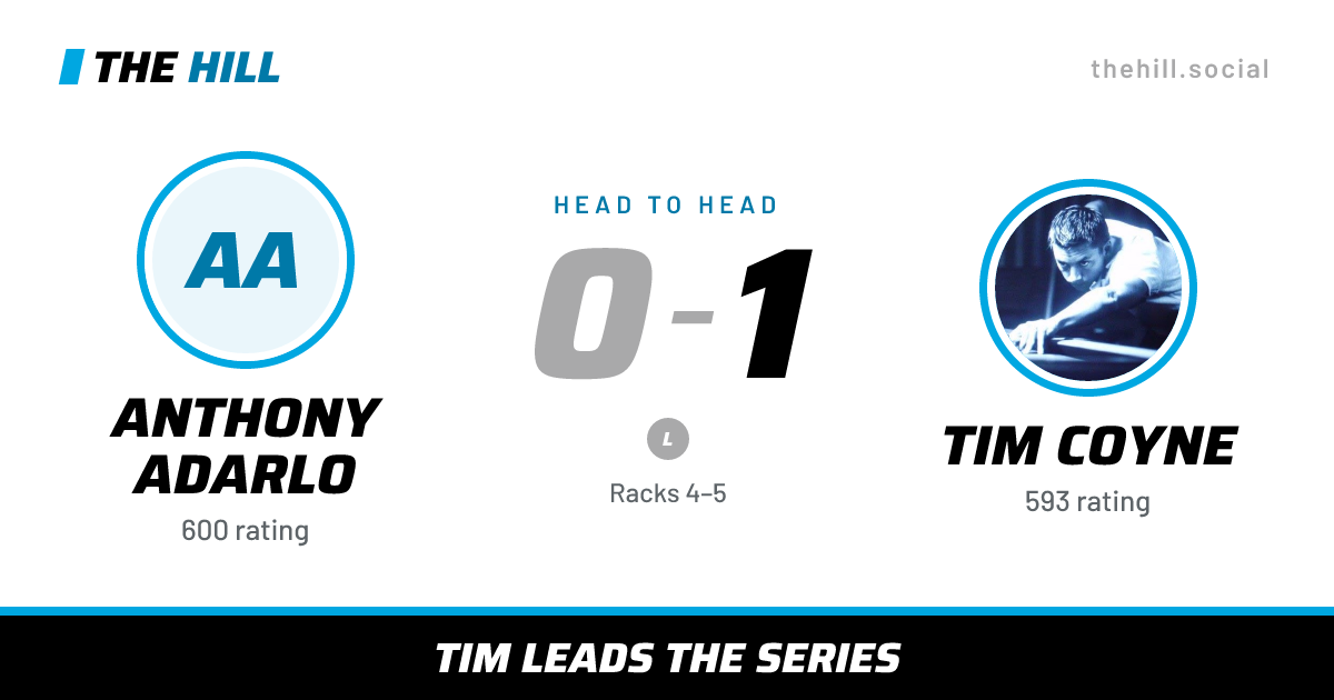 The share card: Anthony Adarlo vs Tim Coyne, 0–1 head to head on The Hill