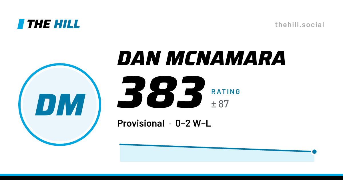The share card: Dan McNamara: 383 rating on The Hill