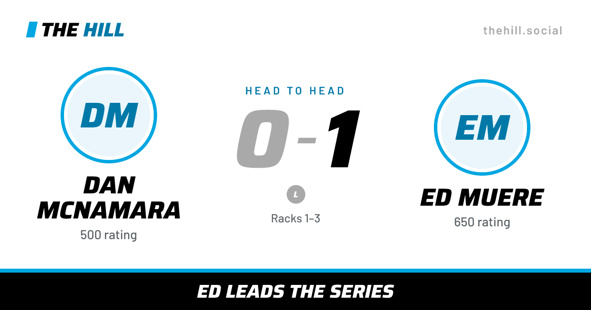 The share card: Dan McNamara vs Ed Muere, 0–1 head to head on The Hill