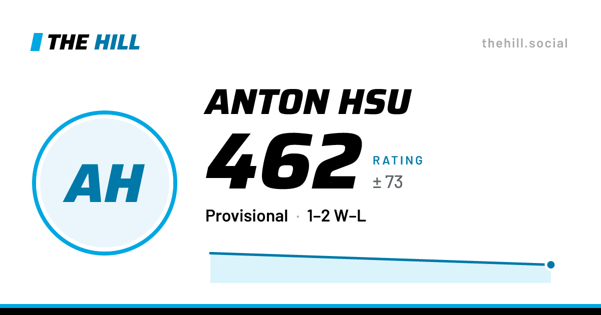 The share card: Anton Hsu: 463 rating on The Hill