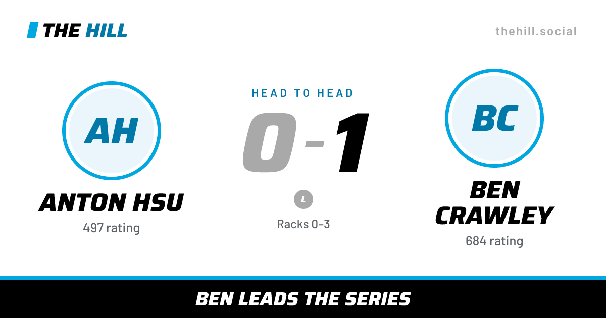 The share card: Anton Hsu vs Ben Crawley, 0–1 head to head on The Hill