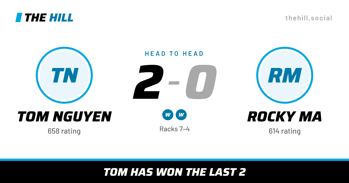 The share card: Tom Nguyen vs Rocky Ma, 2–0 head to head on The Hill