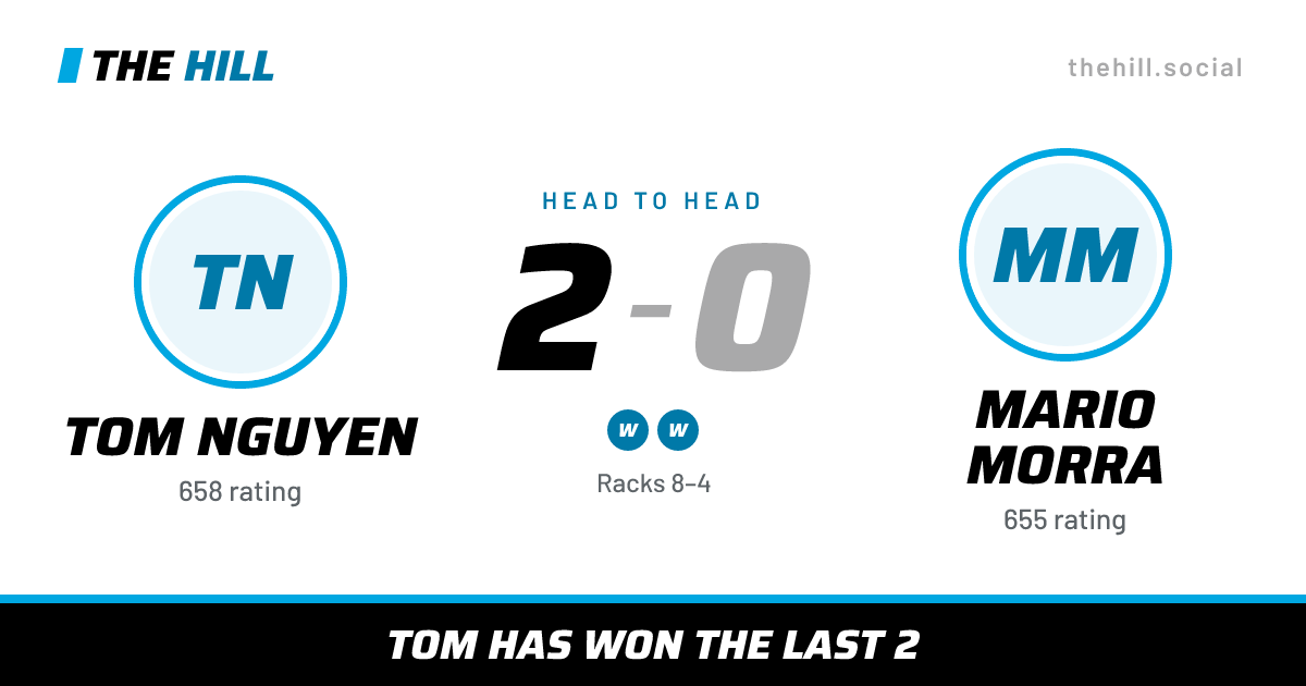 The share card: Tom Nguyen vs Mario Morra, 2–0 head to head on The Hill