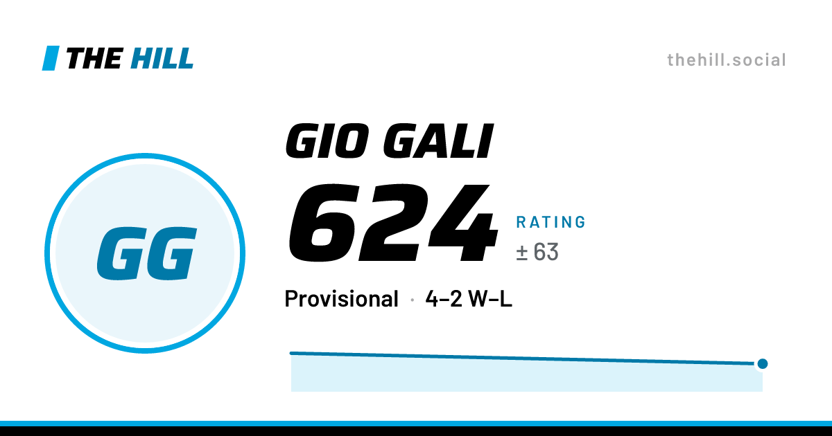 The share card: Gio Gali: 624 rating on The Hill