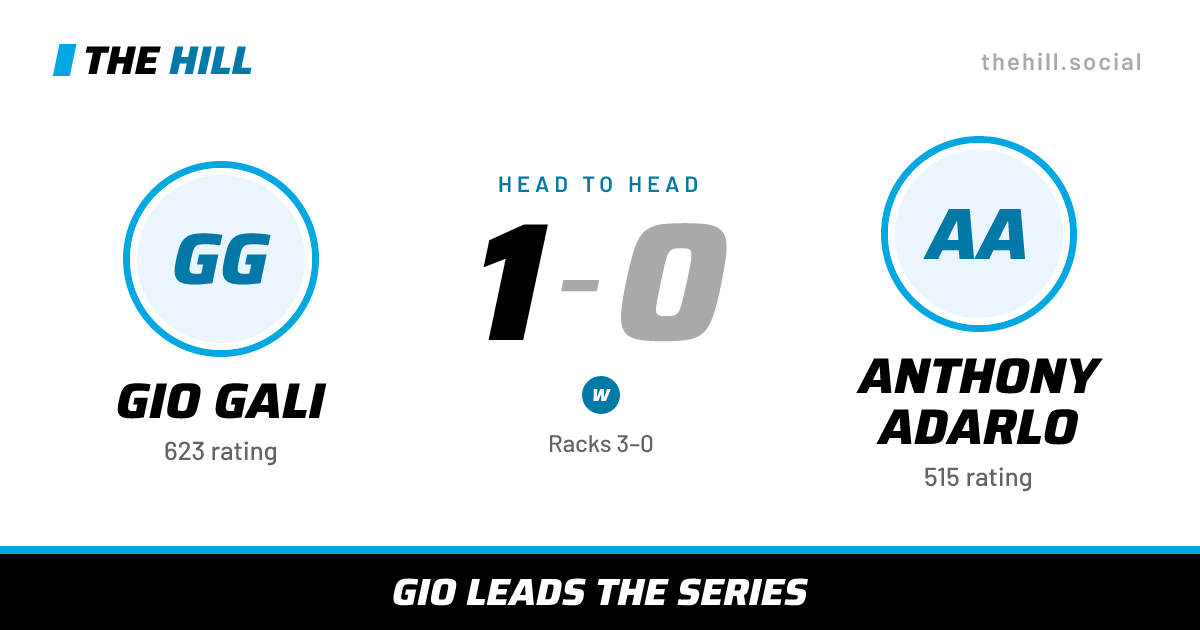 The share card: Gio Gali vs Anthony Adarlo, 1–0 head to head on The Hill