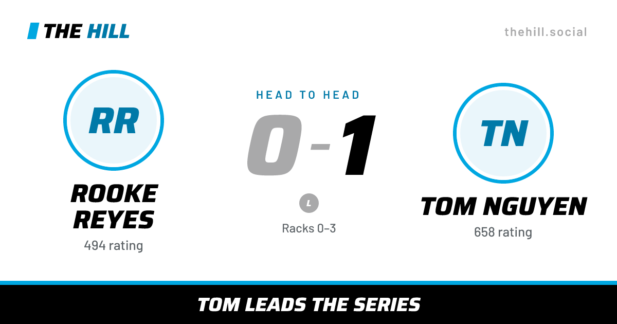 The share card: Rooke Reyes vs Tom Nguyen, 0–1 head to head on The Hill