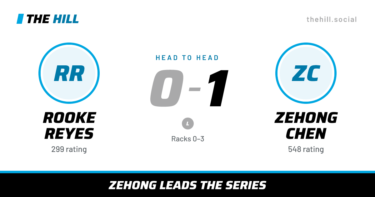 The share card: Rooke Reyes vs Zehong Chen, 0–1 head to head on The Hill