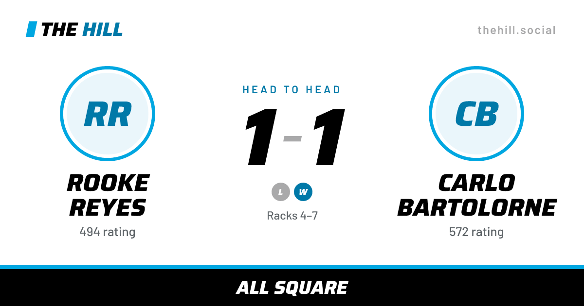 The share card: Rooke Reyes vs Carlo Bartolorne, 1–1 head to head on The Hill