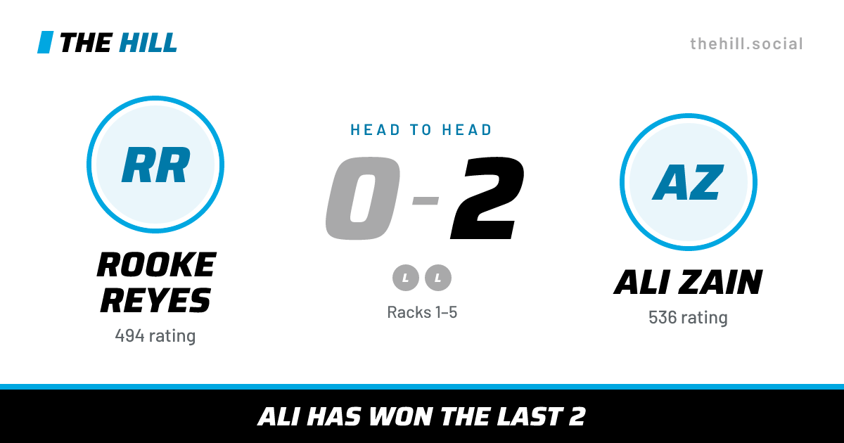The share card: Rooke Reyes vs Ali Zain, 0–2 head to head on The Hill