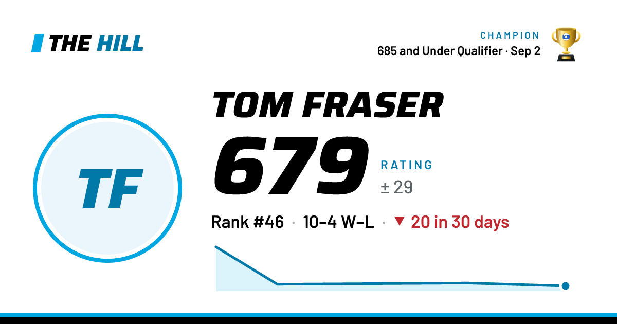 The share card: Tom Fraser: 678 rating on The Hill
