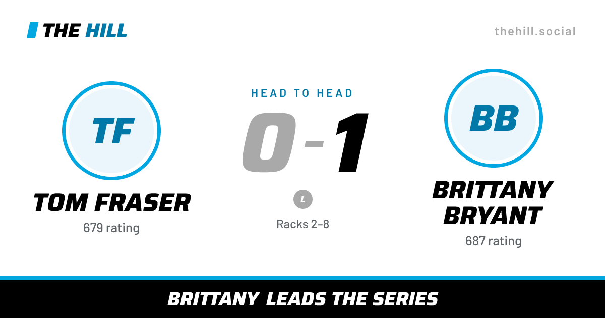 The share card: Tom Fraser vs Brittany Bryant, 0–1 head to head on The Hill