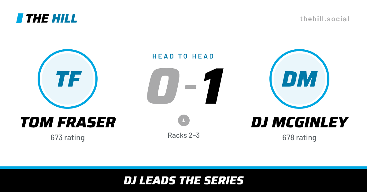 The share card: Tom Fraser vs DJ McGinley, 0–1 head to head on The Hill