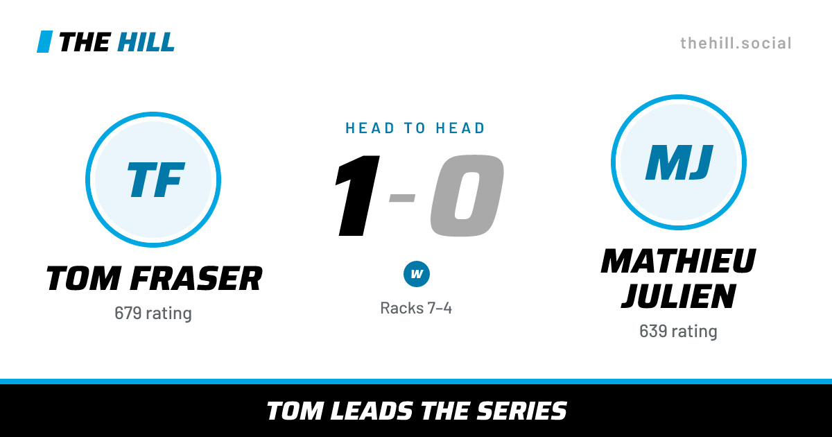 The share card: Tom Fraser vs Mathieu Julien, 1–0 head to head on The Hill