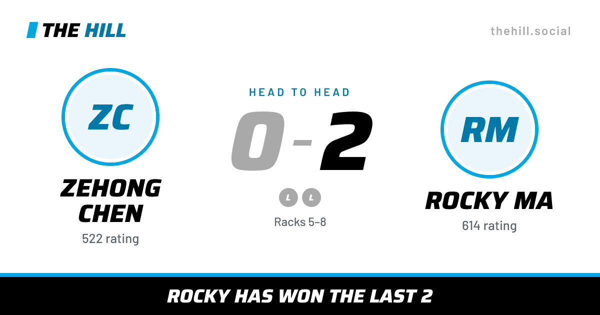 The share card: Zehong Chen vs Rocky Ma, 0–2 head to head on The Hill