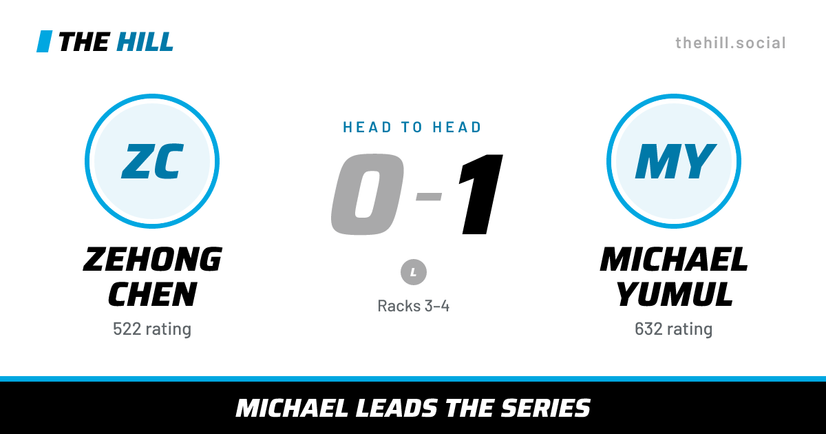 The share card: Zehong Chen vs Michael Yumul, 0–1 head to head on The Hill
