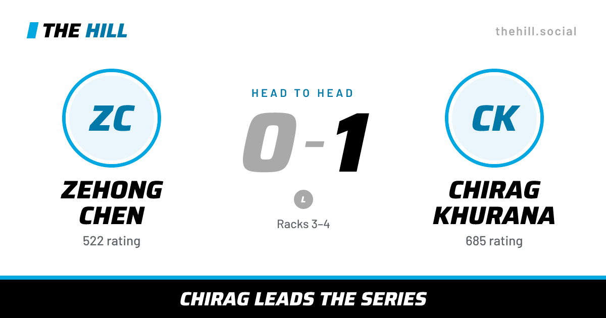 The share card: Zehong Chen vs Chirag Khurana, 0–1 head to head on The Hill