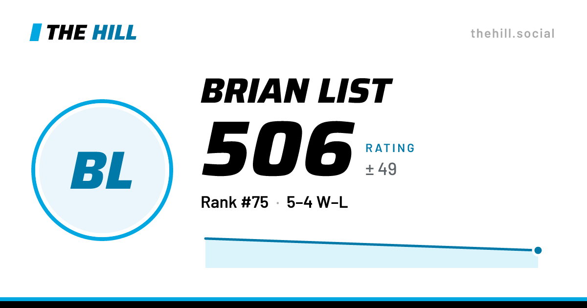 The share card: Brian List: 521 rating on The Hill