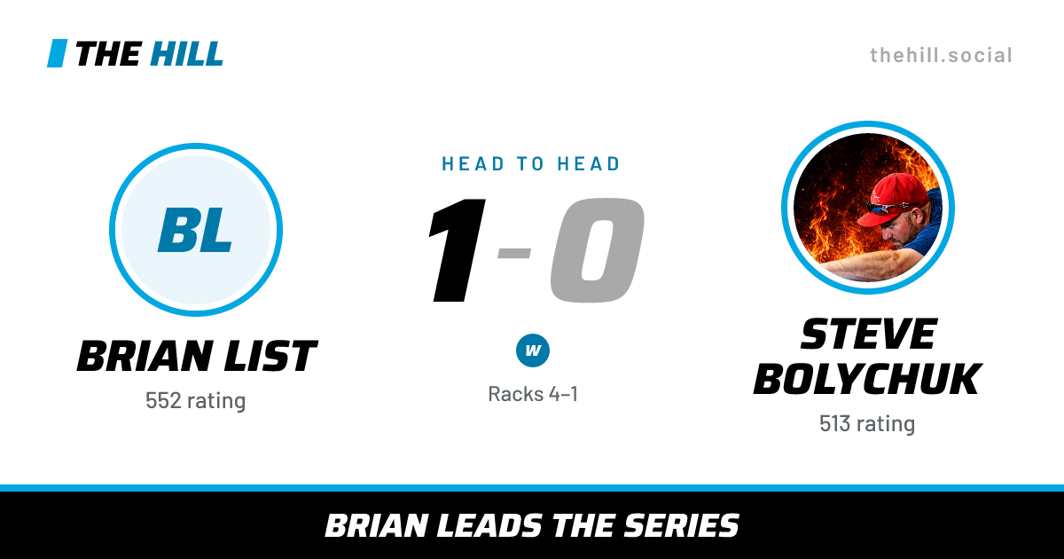 The share card: Brian List vs Steve Bolychuk, 1–0 head to head on The Hill