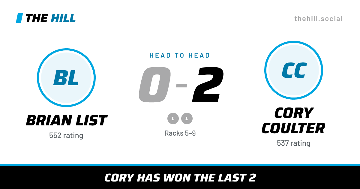 The share card: Brian List vs Cory Coulter, 0–2 head to head on The Hill