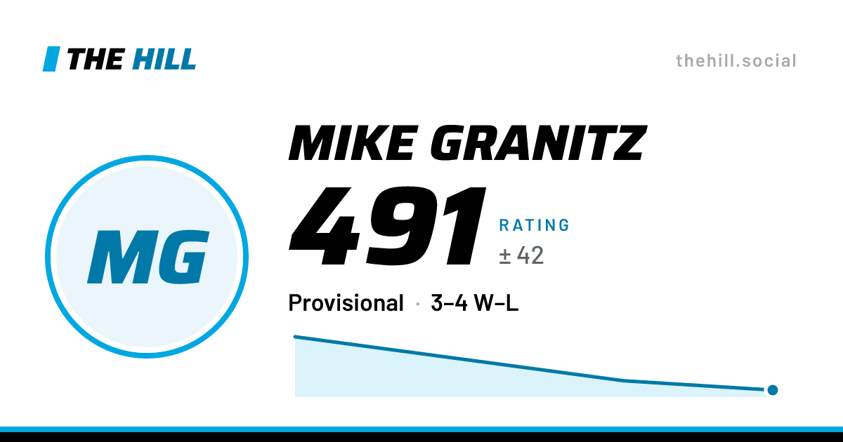 The share card: Mike Granitz: 493 rating on The Hill